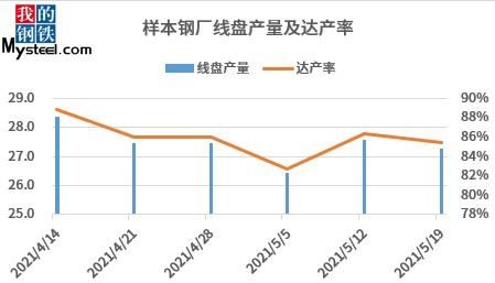建材價格瀑布式回落，鋼廠生產積極性為何仍高？